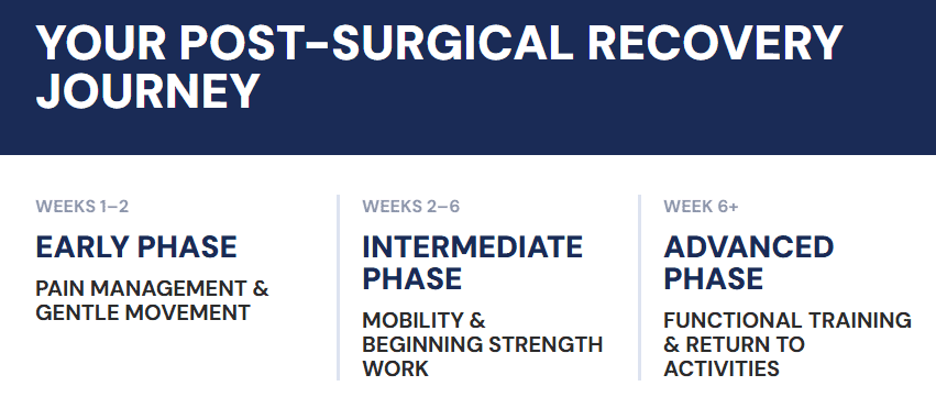 Post surgical recovery timeline from surgery to full return to activity